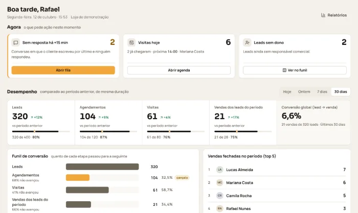 Rotta Intelligence: conversas sem resposta, visitas do dia, leads sem dono e os indicadores do mês com as metas